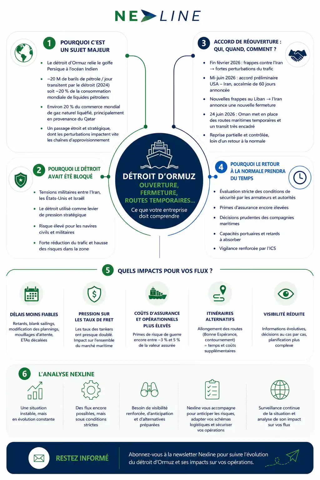 Infographie Nexline sur la réouverture du détroit d’Ormuz, ses impacts sur les délais, les coûts d’assurance, les itinéraires maritimes et la visibilité des flux logistiques.