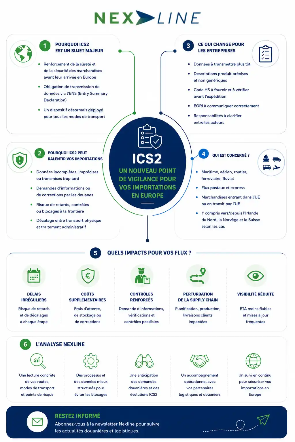 Infographie Nexline sur le détroit d’Ormuz, ses risques pour le transport maritime et ses impacts sur les délais, les coûts et les flux internationaux.
