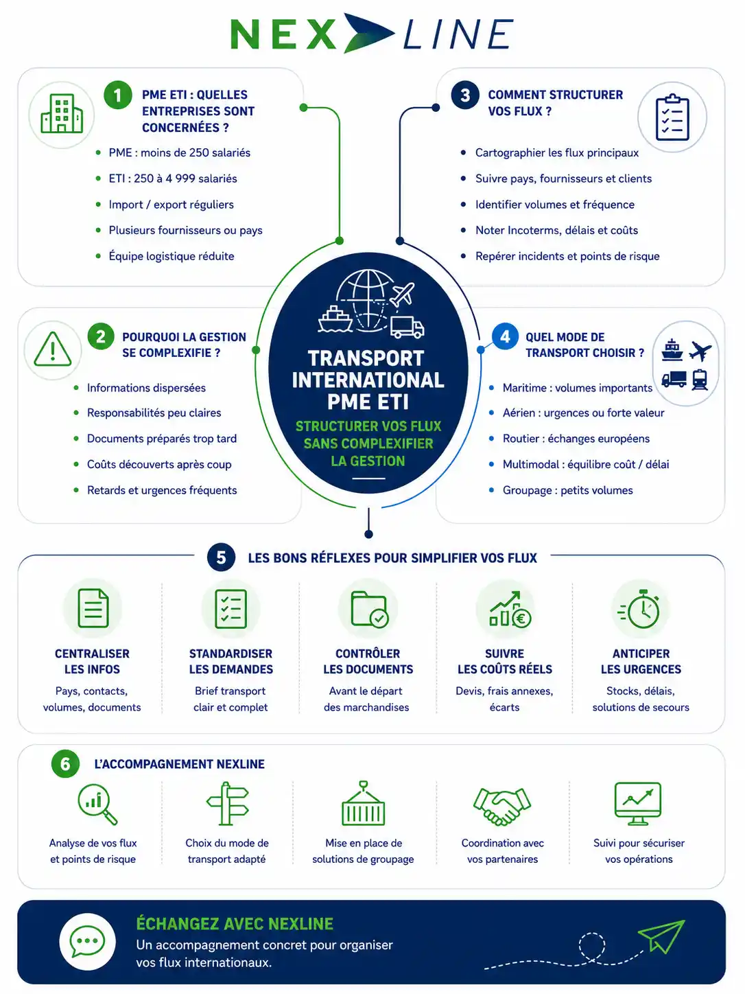Infographie Nexline expliquant comment les PME et ETI peuvent structurer leurs flux internationaux, choisir leur mode de transport, utiliser le groupage et sécuriser leurs opérations.