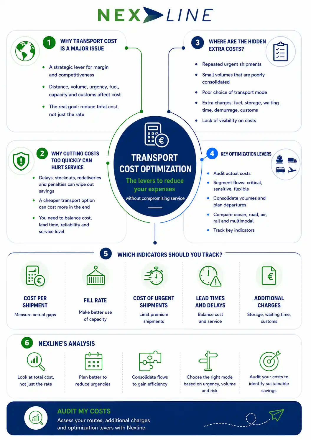 Mind map on transport cost optimization with key levers to reduce expenses without compromising service.