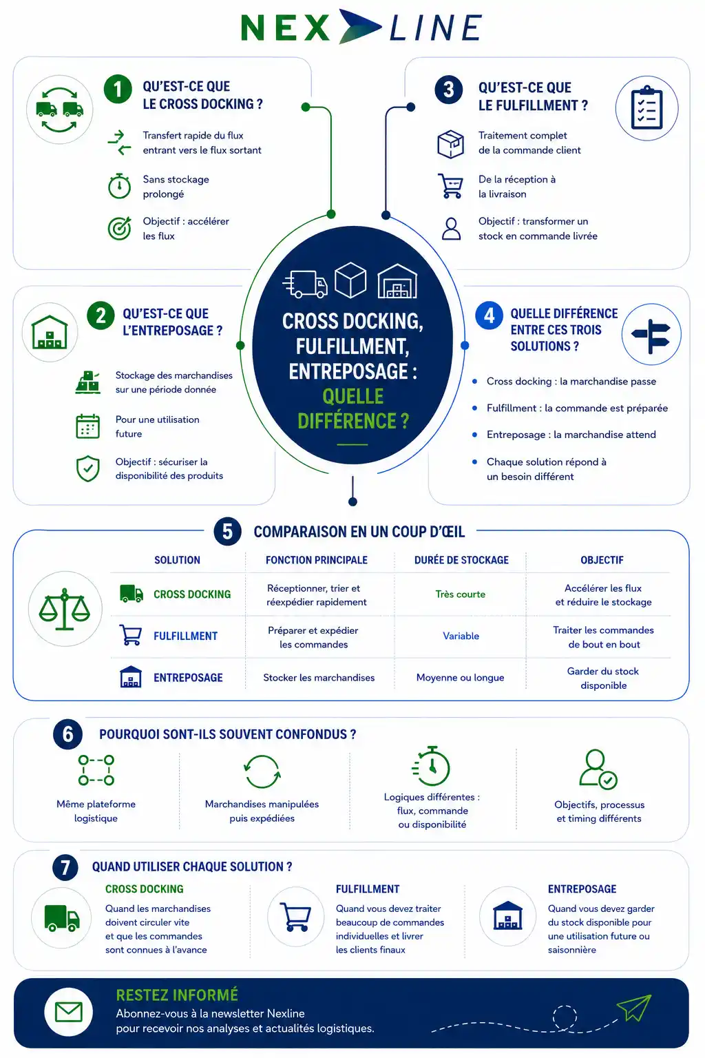 carte-mentale-cross-docking-fulfillment-entreposage-difference-logistique