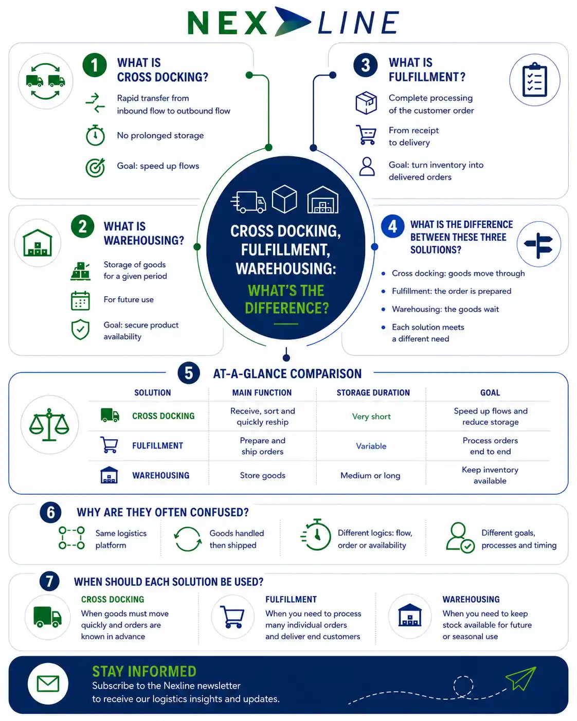 Mind map: Cross-docking, fulfillment, and warehousing – logistics differences