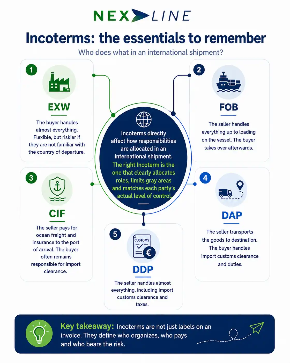 Nexline infographic explaining the key Incoterms and how responsibilities, costs and risks are divided in an international shipment.