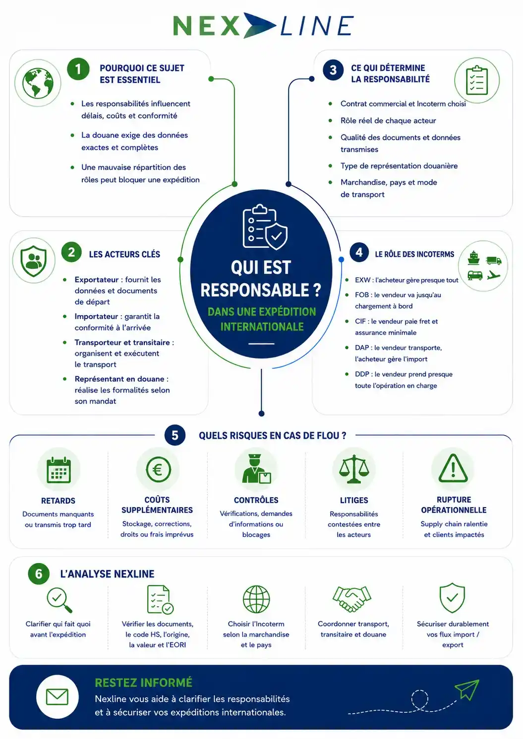 Carte mentale Nexline expliquant la répartition des responsabilités dans une expédition internationale, avec les rôles des acteurs, l’impact des Incoterms, les risques en cas de flou et les points d’analyse pour sécuriser les flux import-export.