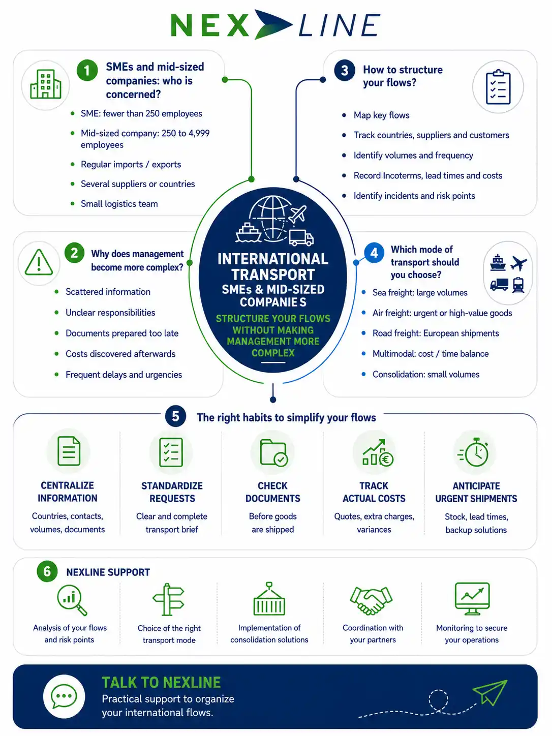Nexline infographic explaining how SMEs and mid-sized companies can organize international transport, choose freight modes and use consolidation.