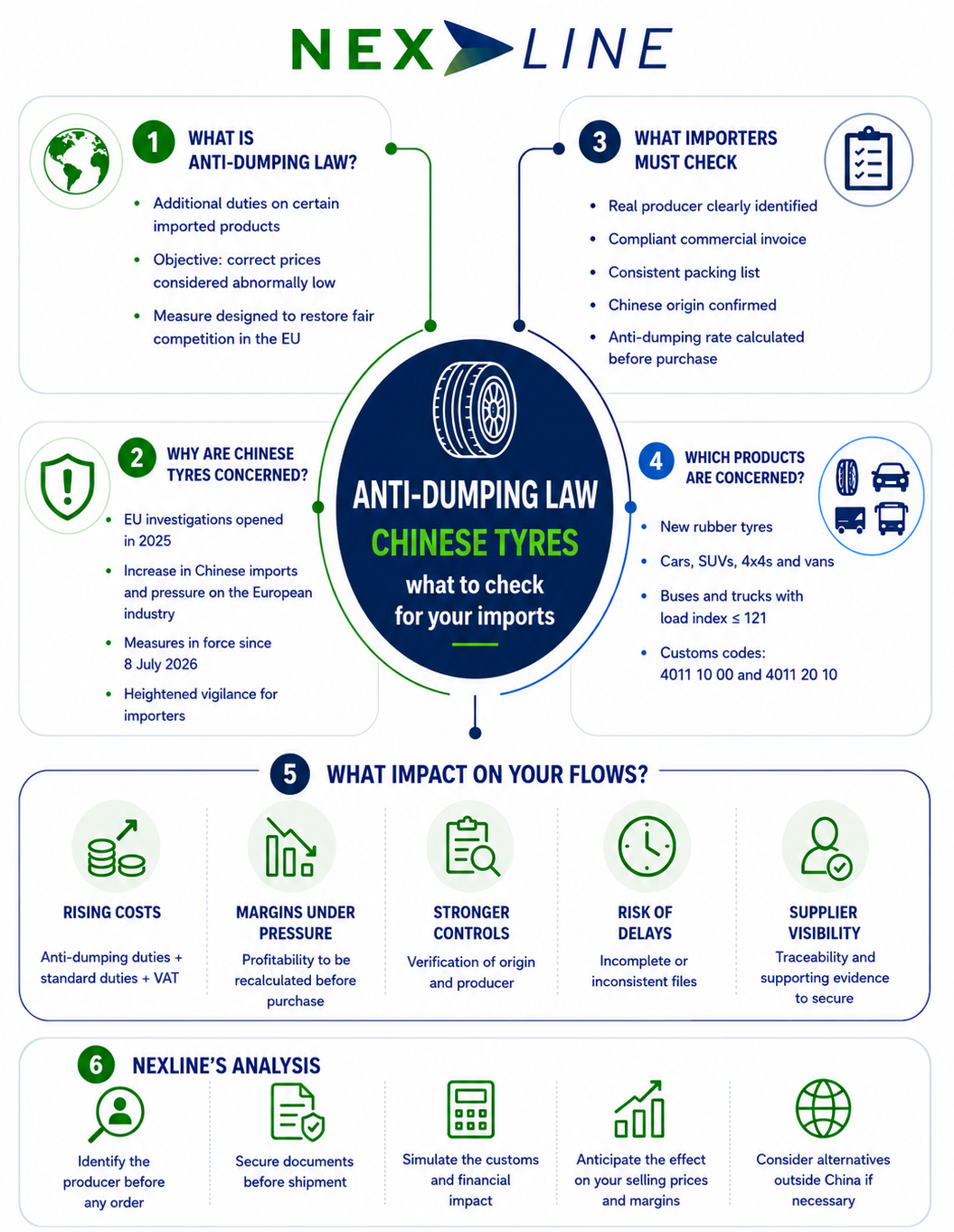 Infographic explaining anti-dumping law for Chinese tyres, with key checks for importers, concerned products, cost impacts and Nexline’s customs analysis.