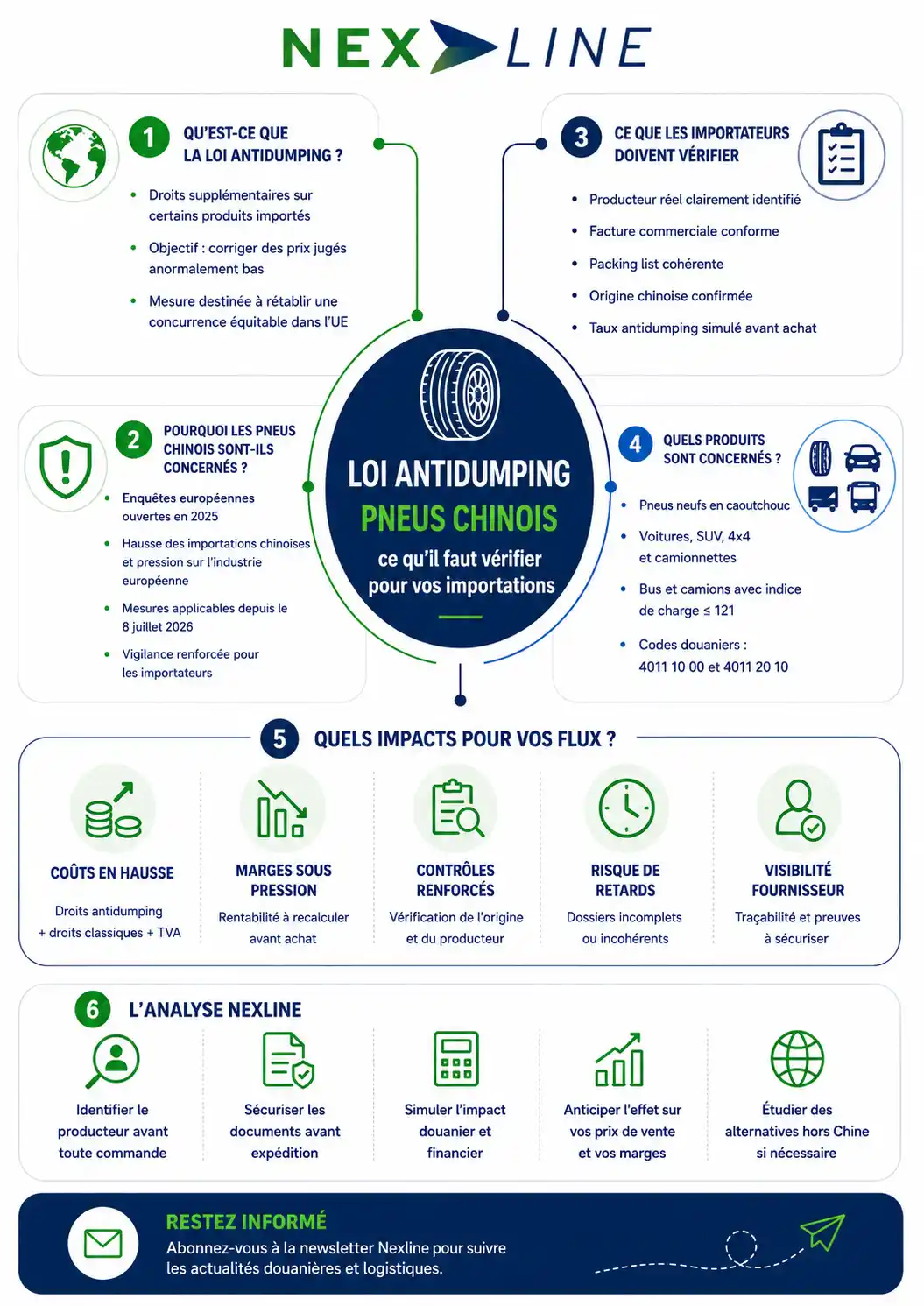 Carte mentale résumant la loi antidumping sur les pneus chinois, avec produits concernés, documents à vérifier, impacts sur les importations et analyse Nexline