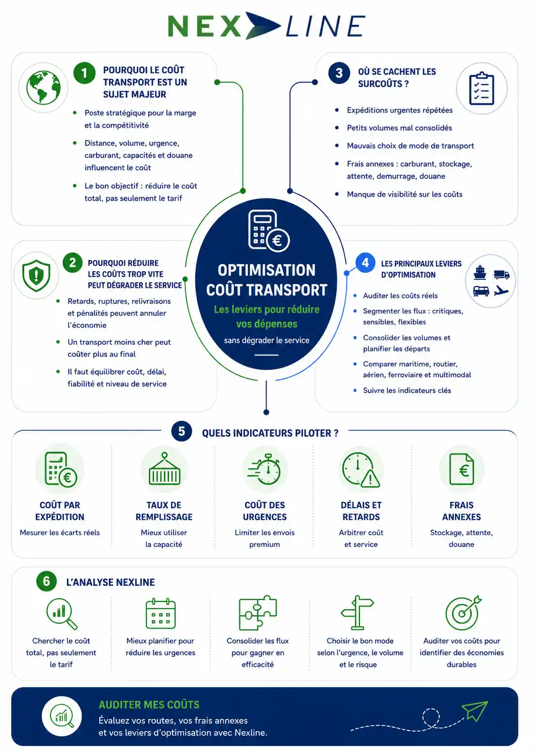 Carte mentale sur l’optimisation coût transport avec les leviers pour réduire les dépenses sans dégrader le service.