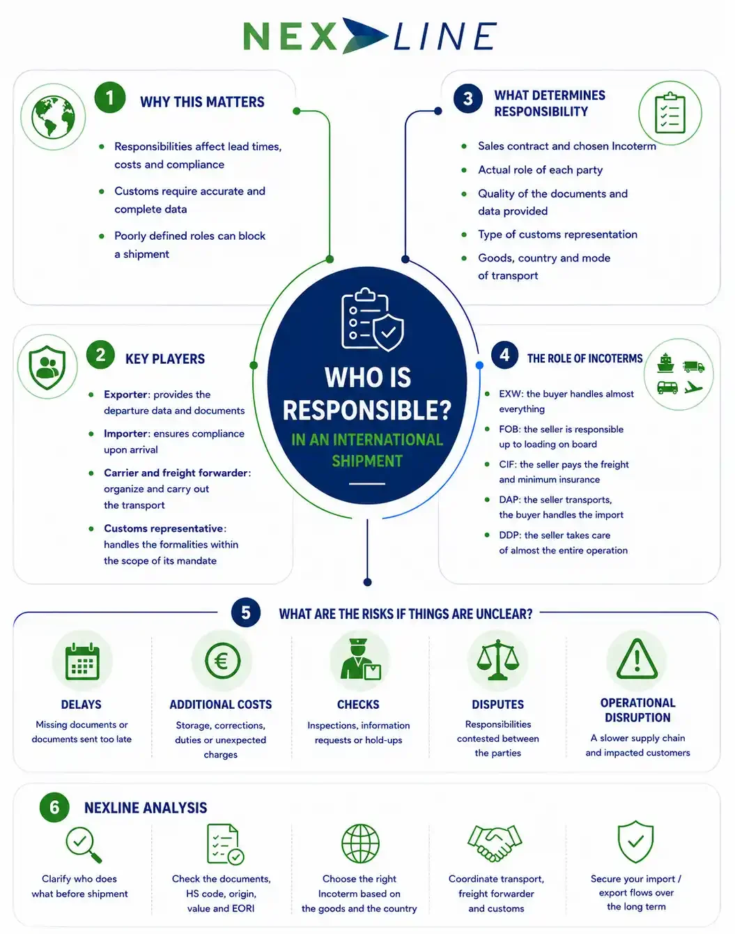 Nexline infographic explaining who is responsible in an international shipment and how to clarify roles, documents, Incoterms and risks.