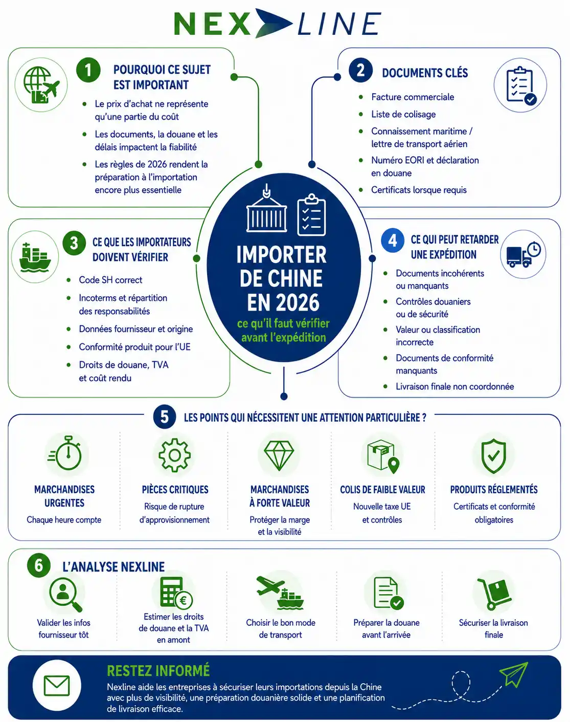 Infographie Nexline sur l’importation depuis la Chine en 2026 : documents clés, douane, Incoterms, marchandises sensibles, coûts et étapes à vérifier avant l’expédition.