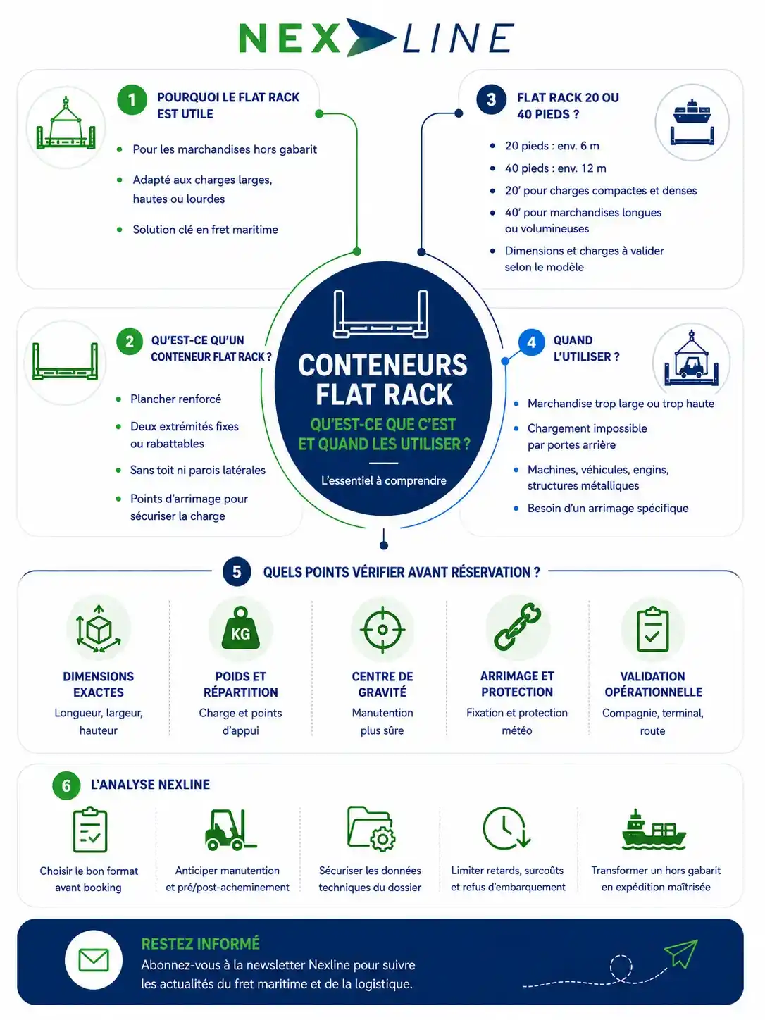 Carte mentale expliquant ce qu’est un conteneur Flat Rack et quand l’utiliser en fret maritime pour les marchandises lourdes ou hors gabarit.