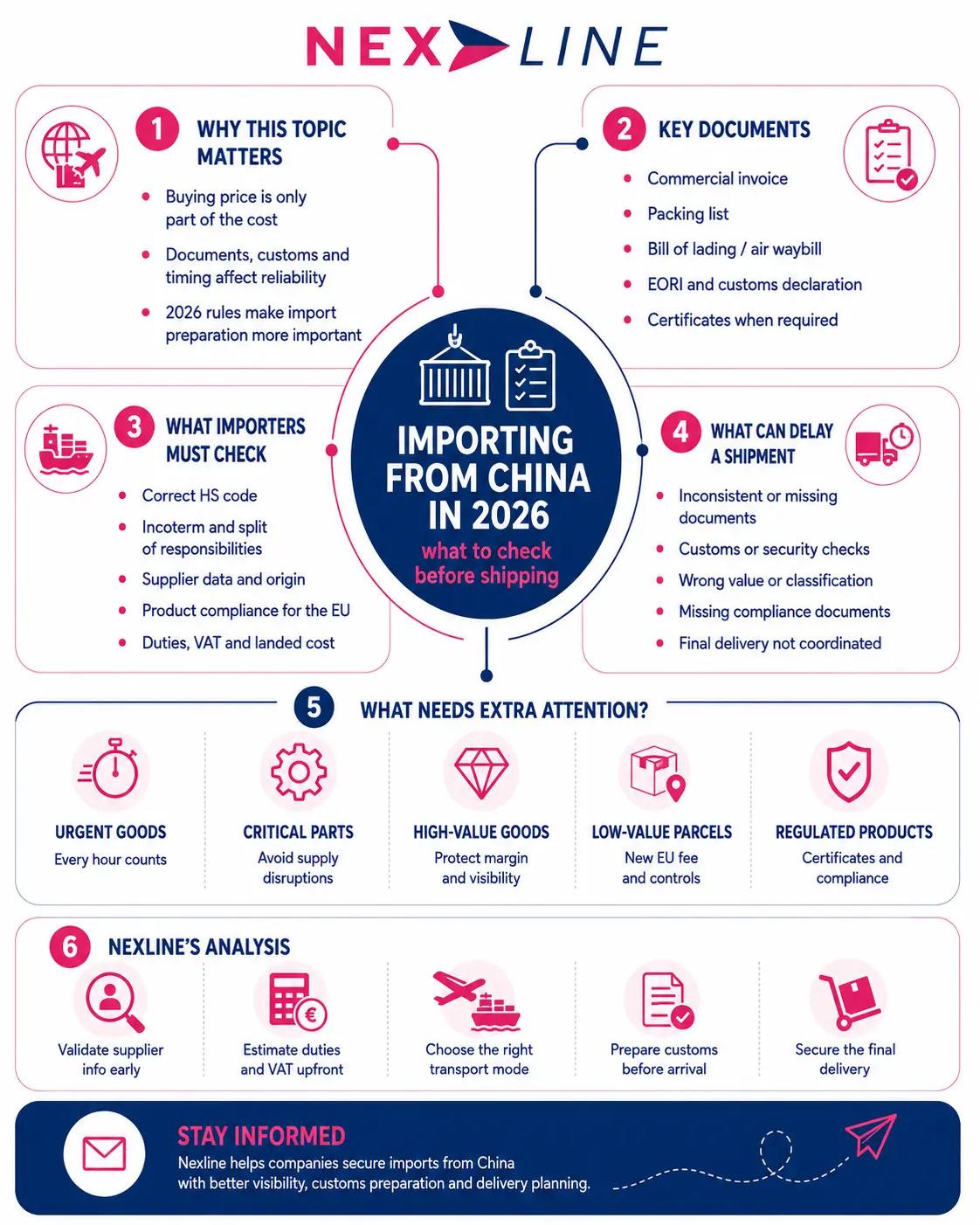 Infographic about importing from China in 2026, showing key documents, customs checks, shipment delays, sensitive goods and Nexline’s recommendations to secure import operations.