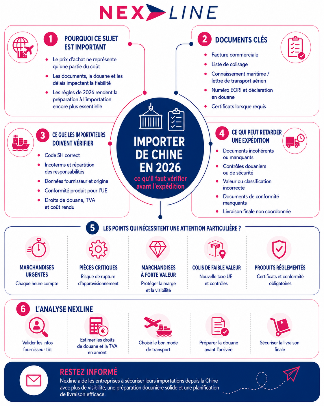 Infographie sur l'importation depuis la Chine en 2026, présentant les documents clés, les contrôles douaniers, les délais d'expédition, les marchandises sensibles ainsi que les recommandations de Nexline pour sécuriser les opérations d'importation.