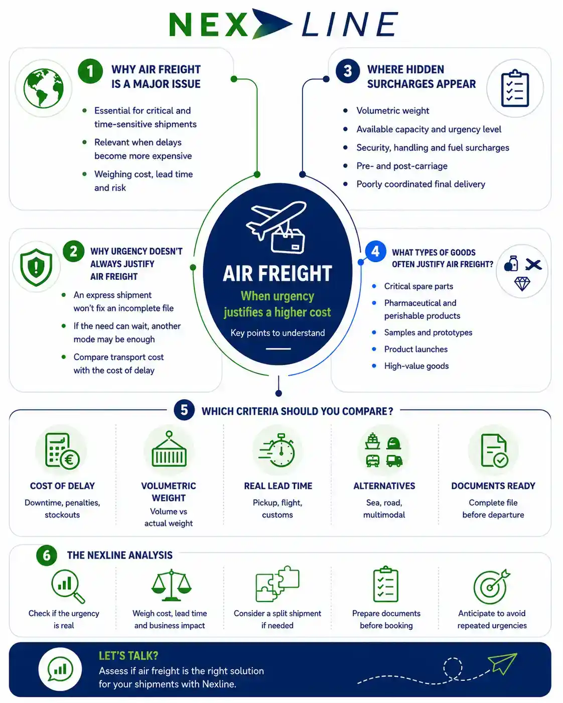 Nexline mind map explaining when air freight urgency justifies a higher cost and which criteria companies should compare before booking.