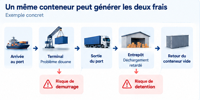 Différence entre demurrage et detention pour un conteneur maritime