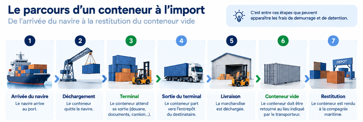 Parcours d’un conteneur maritime à l’import du navire à la restitution du conteneur vide