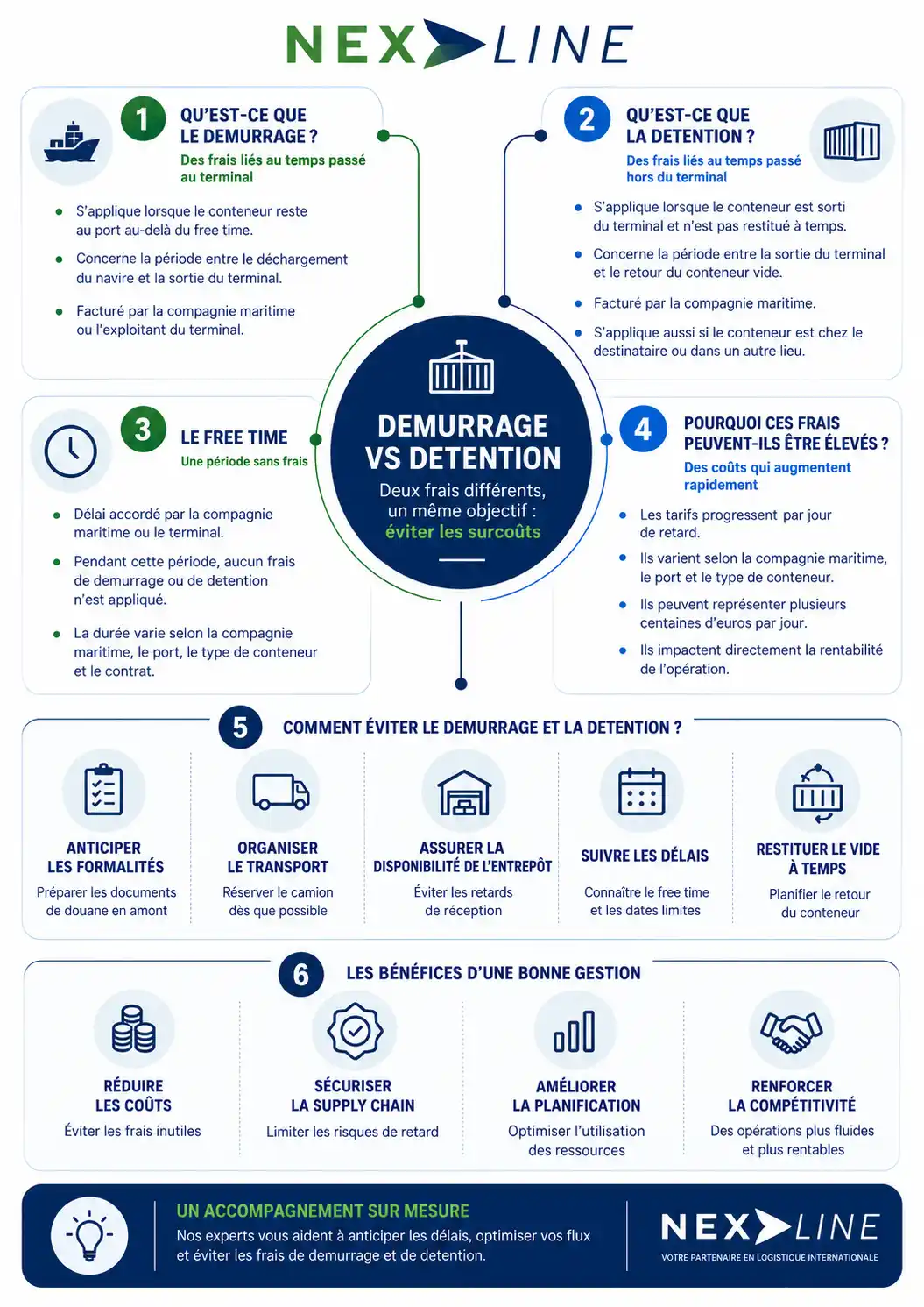 Carte mentale demurrage vs detention et frais de conteneur maritime