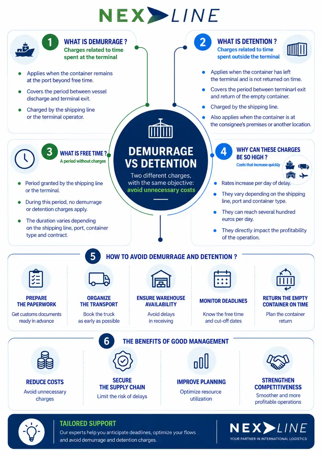 Infographic explaining the difference between demurrage and detention for shipping containers