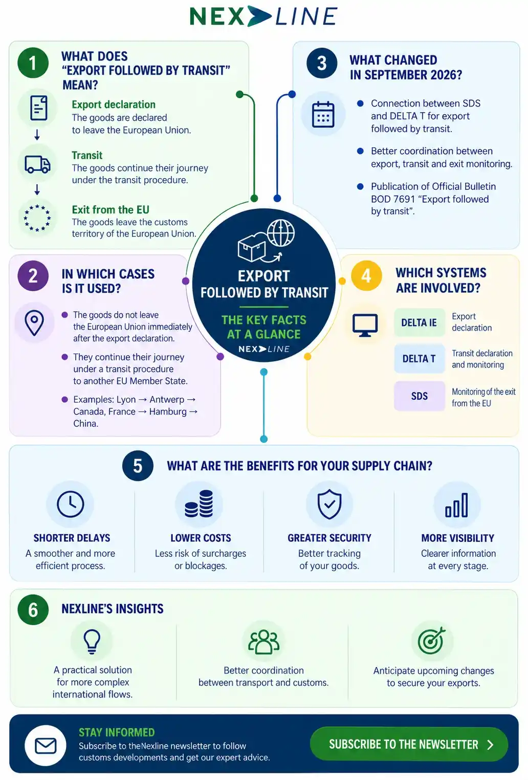 Infographic explaining customs formalities for export followed by transit procedure by Nexline.

