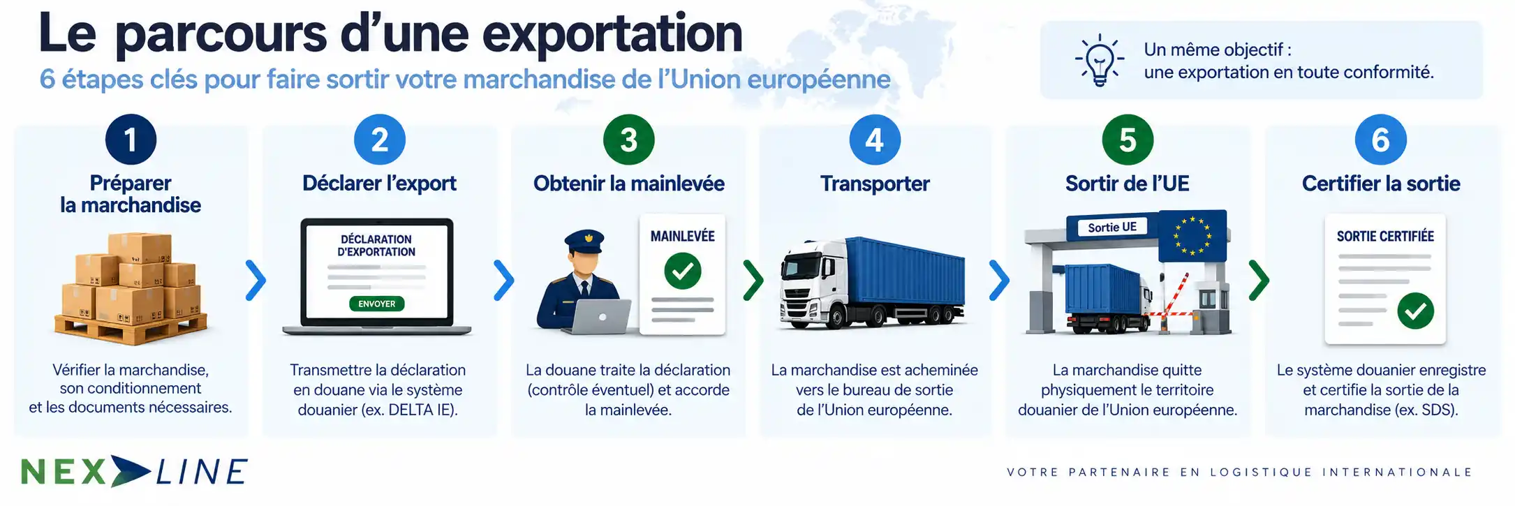 Parcours d’une exportation en 6 étapes