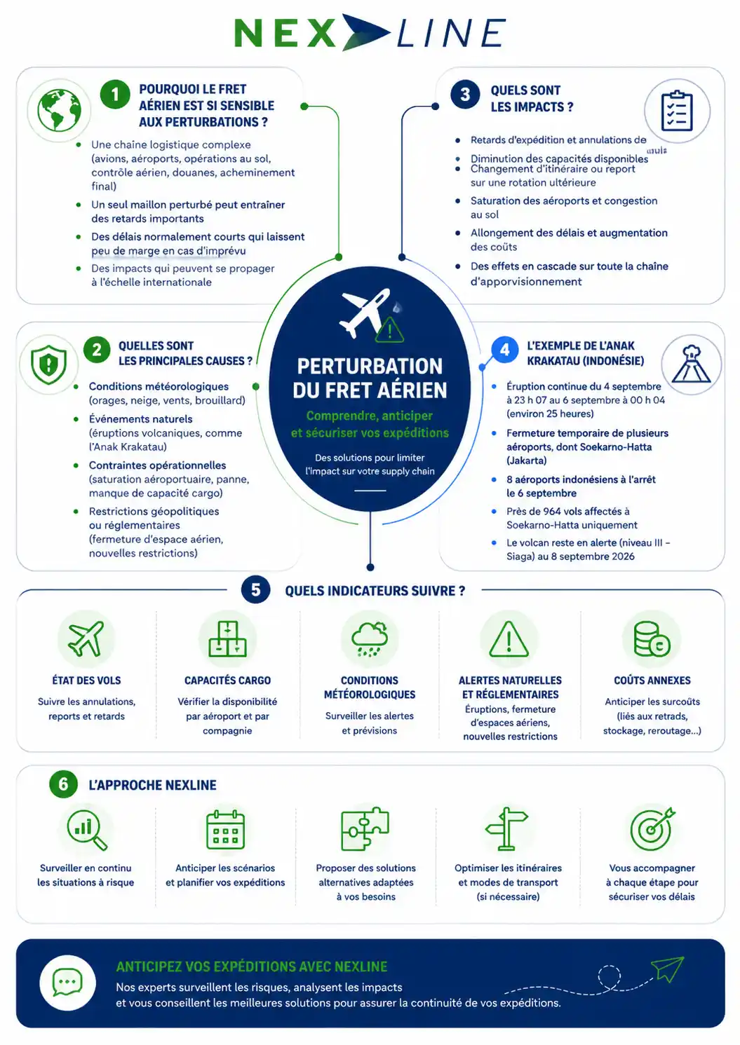 Infographie-Nexline-sur-les-perturbations-du-fret-aérien-présentant-les-causes-les-impacts-l-exemple-de-l-Anak-Krakatau-les-indicateurs-à-surveiller-et-les-solutions-pour-sécuriser-les-expéditions.