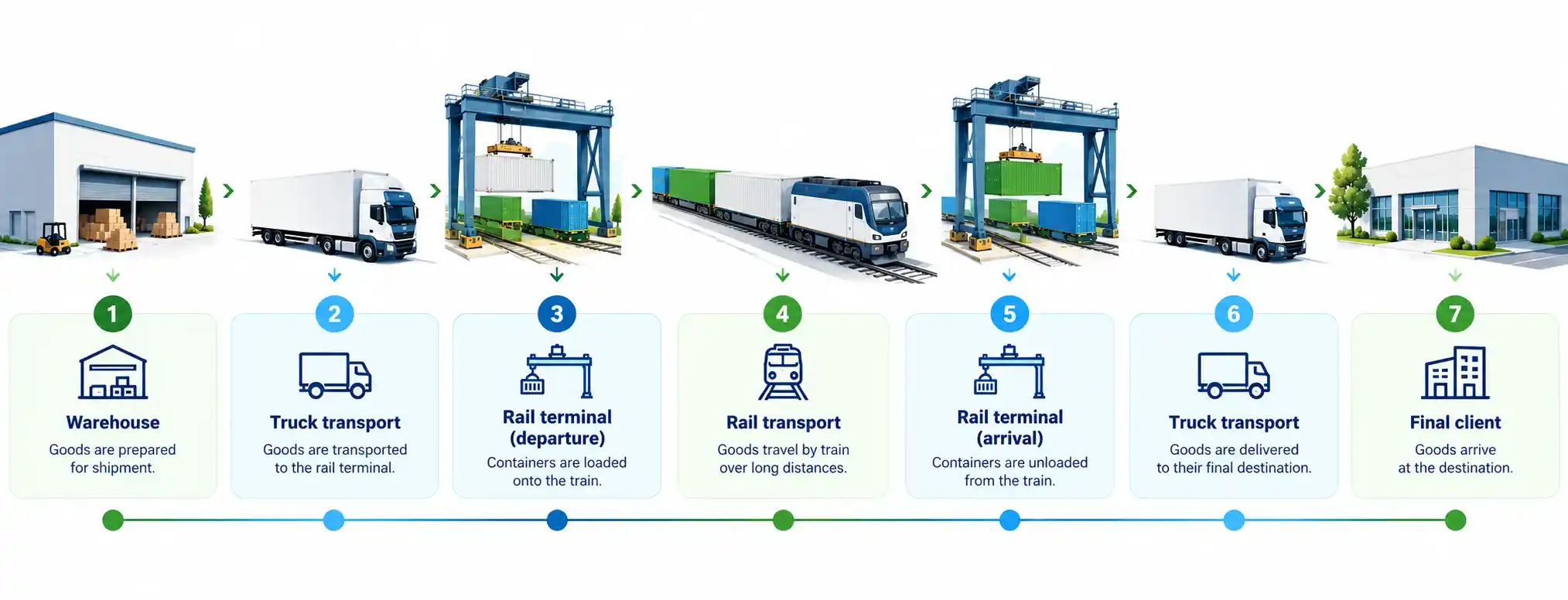 Rail freight transport journey from warehouse to final customer