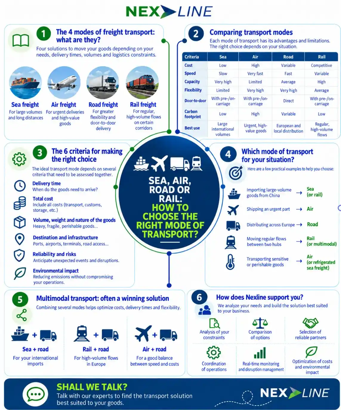 Nexline infographic comparing sea, air, road and rail freight, including transport costs, delivery times, environmental impact, multimodal solutions and six key criteria for choosing the right mode of transport.