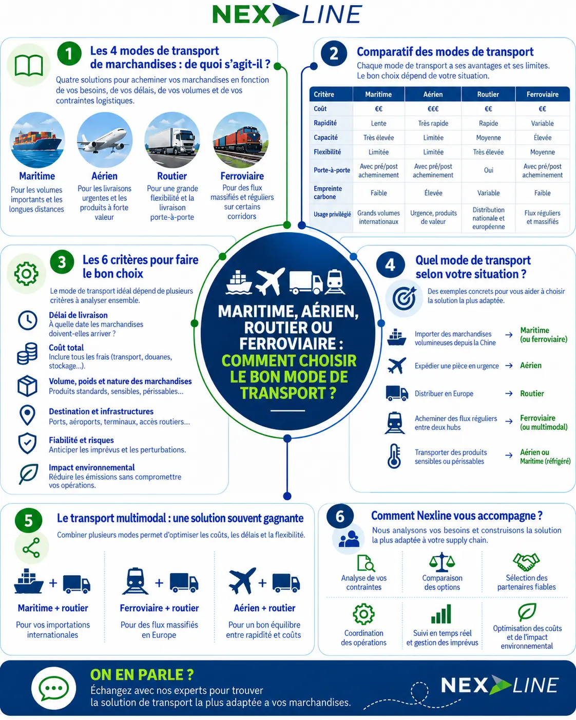Infographie Nexline comparant les transports maritime, aérien, routier et ferroviaire, leurs coûts, délais et critères de choix, ainsi que les solutions de transport multimodal.