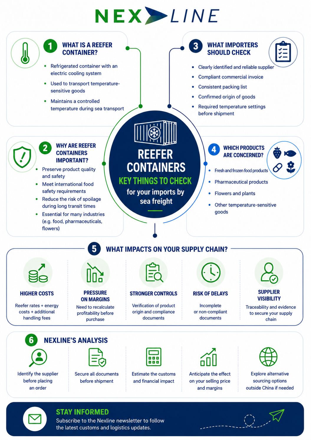 Nexline infographic explaining reefer containers, their benefits, temperature-sensitive cargo and key considerations for refrigerated sea freight.