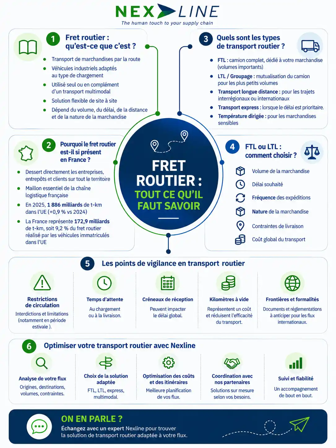 Infographie sur le fret routier et le transport de marchandises en France