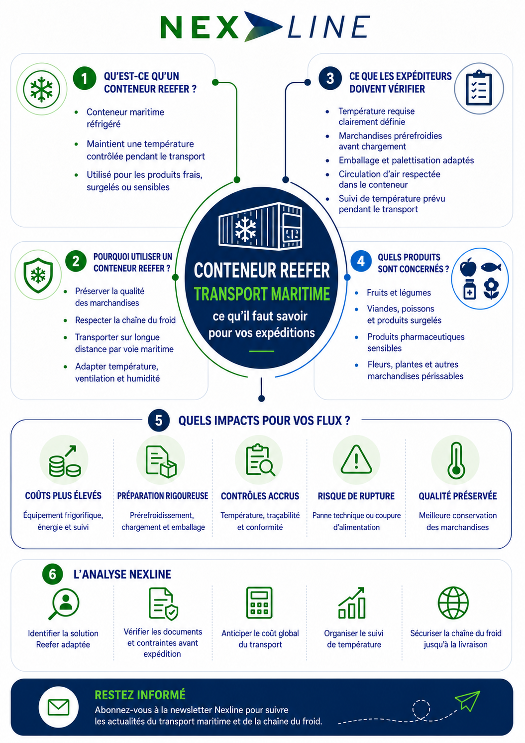 Infographie Nexline sur le conteneur Reefer : fonctionnement, avantages, produits transportés et précautions pour le transport maritime frigorifique.
