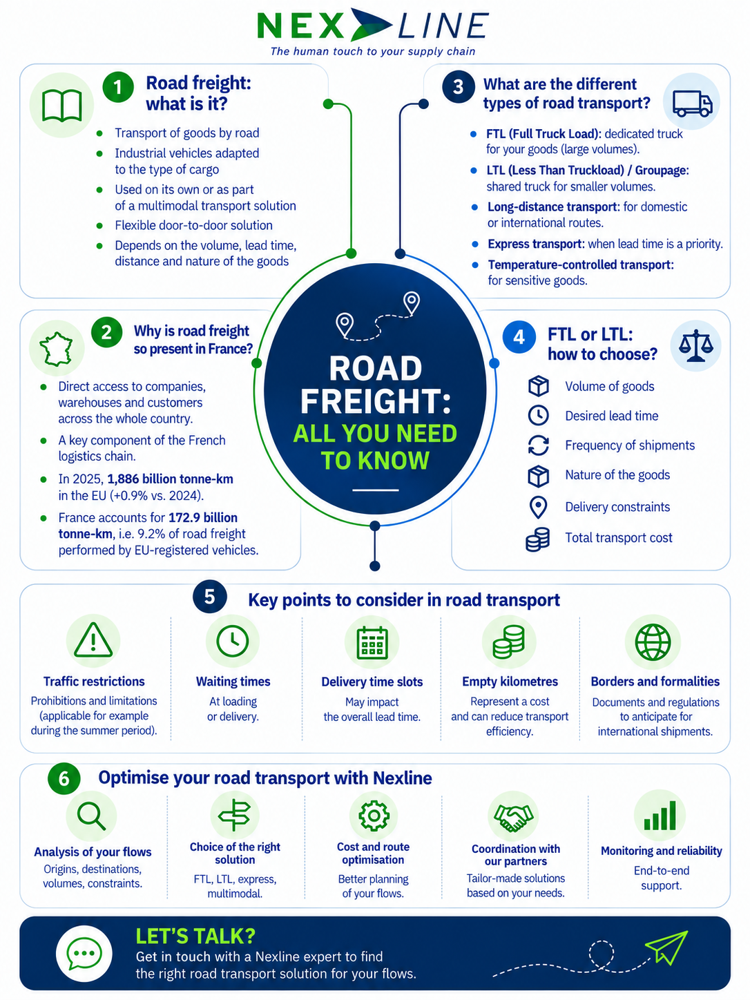 Road freight and road transport infographic covering FTL, LTL, costs and logistics